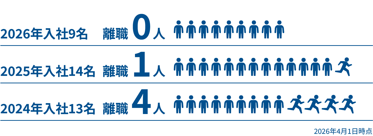 2024年入社13名離職4人 2025年入社14名離職3人 2026年入社9名離職0人 2026年4月1日時点