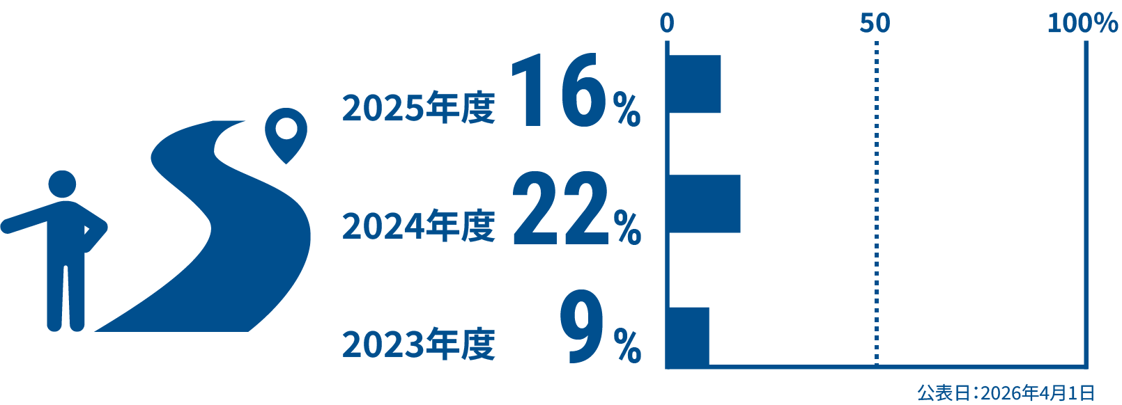 2025年度16% 2024年度22% 2023年度9% 公表日：2026年4月1日