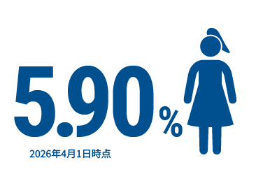 5.90% 2026年4月1日時点